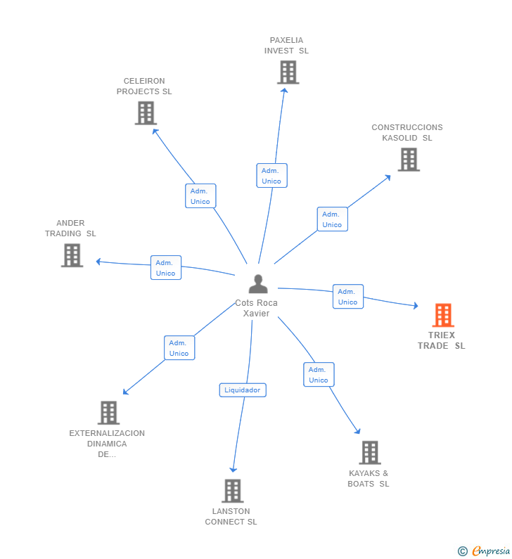 Vinculaciones societarias de TRIEX TRADE SL