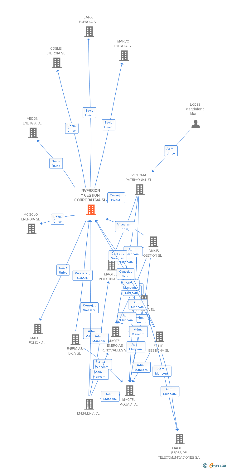Vinculaciones societarias de INVERSION Y GESTION CORPORATIVA SL