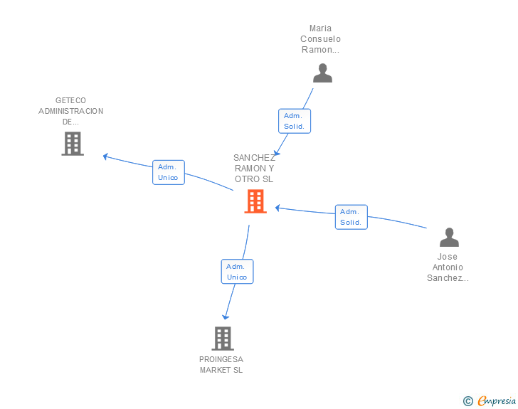Vinculaciones societarias de SANCHEZ RAMON Y OTRO SL