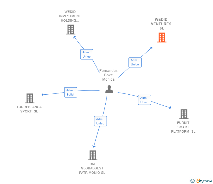 Vinculaciones societarias de WEDID VENTURES SL