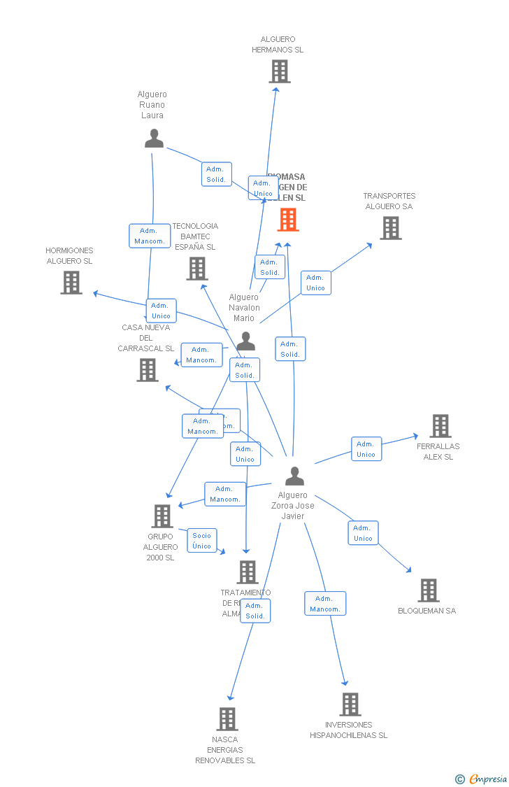 Vinculaciones societarias de BIOMASA VIRGEN DE BELEN SL