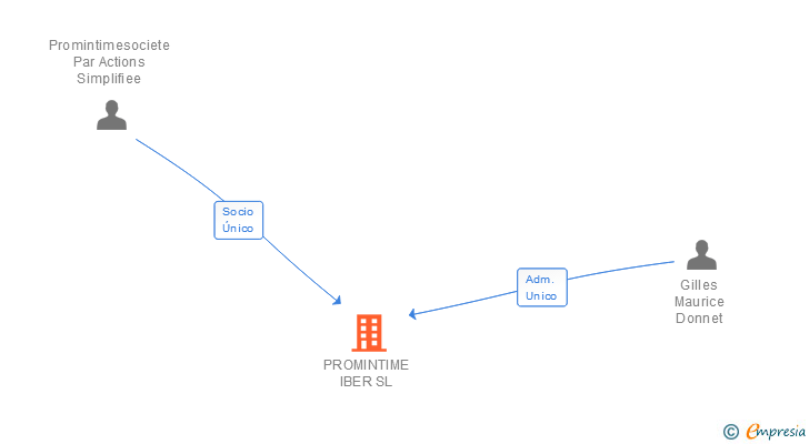 Vinculaciones societarias de PROMINTIME IBER SL