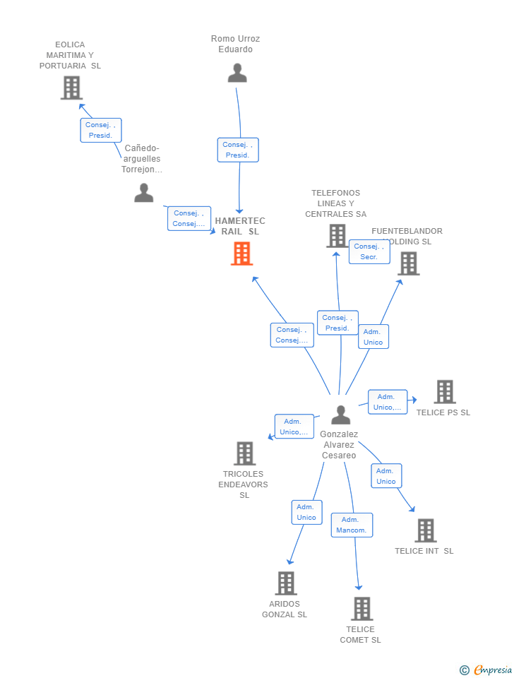 Vinculaciones societarias de HAMERTEC RAIL SL