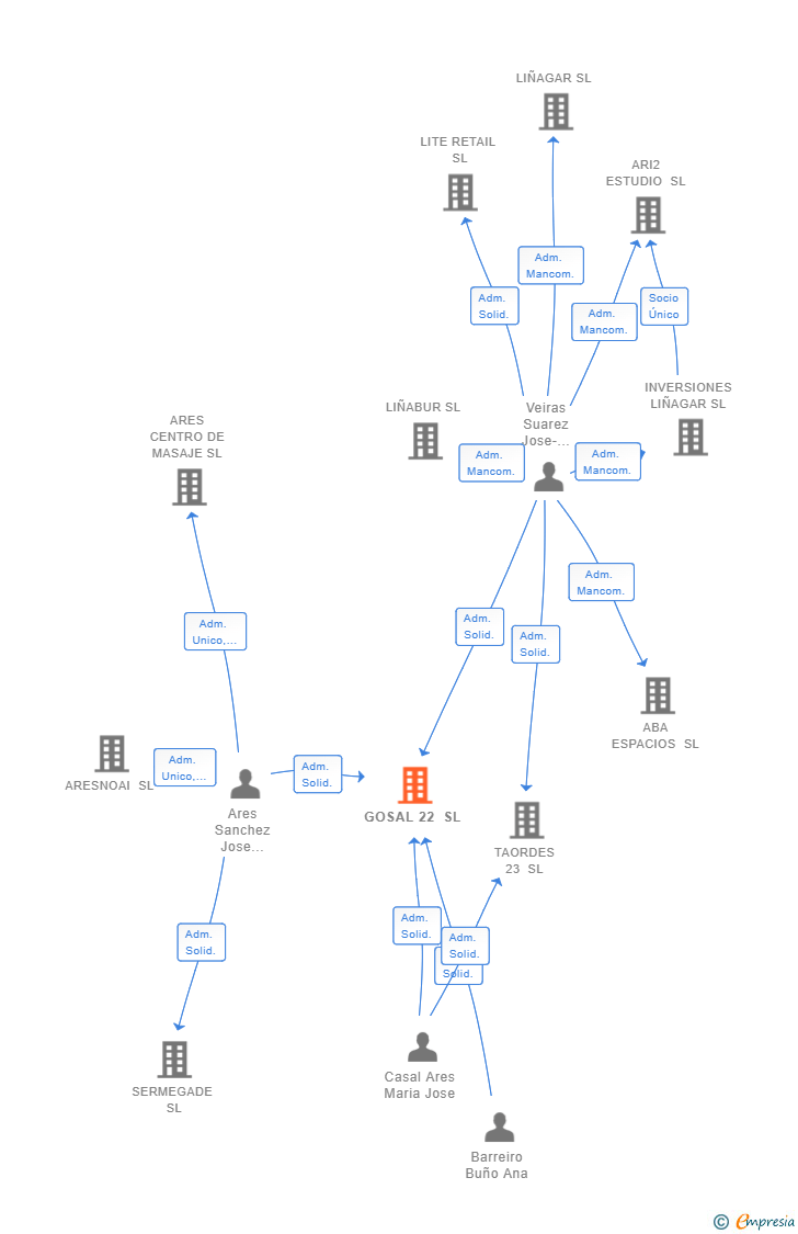 Vinculaciones societarias de GOSAL 22 SL