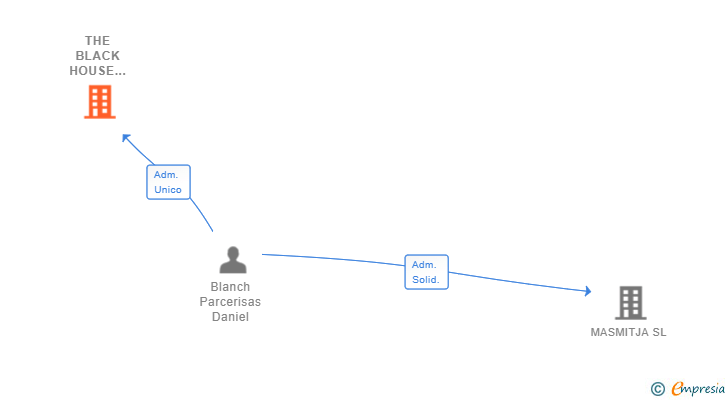 Vinculaciones societarias de THE BLACK HOUSE PROJECTS SL