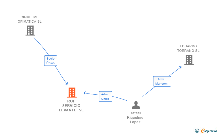 Vinculaciones societarias de ROF SERVICIO LEVANTE SL
