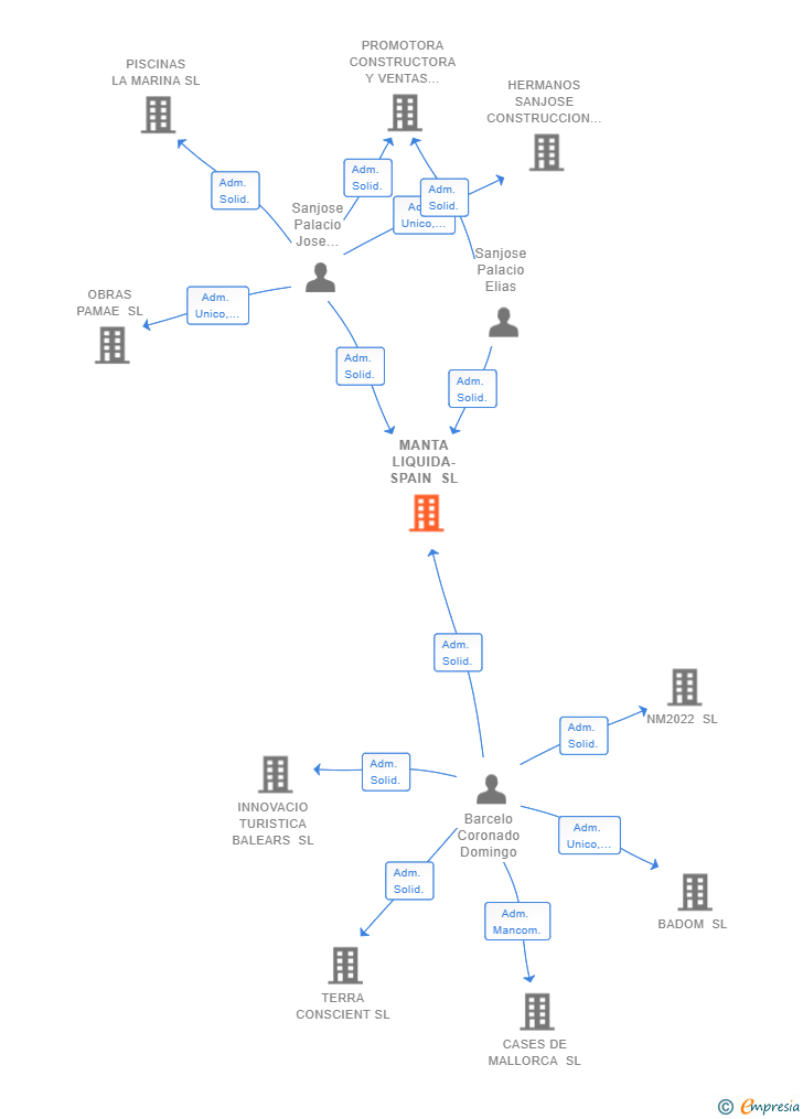 Vinculaciones societarias de MANTA LIQUIDA-SPAIN SL