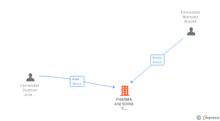 Vinculaciones societarias de PHARMA ASESORIA Y EXTERNALIZACION SL