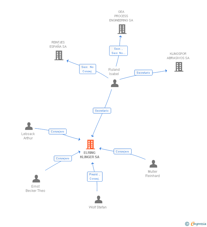 Vinculaciones societarias de ELRING KLINGER SA