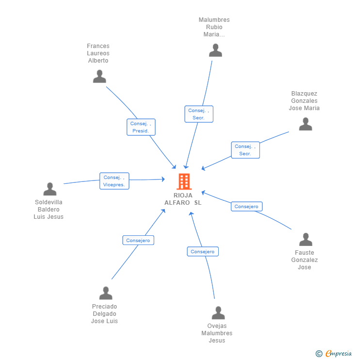 Vinculaciones societarias de RIOJA ALFARO SL