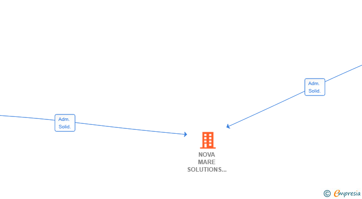 Vinculaciones societarias de NOVA MARE SOLUTIONS SL