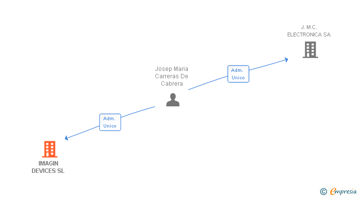 Vinculaciones societarias de JMC ELECTRONIC DEVELOPMENT SL