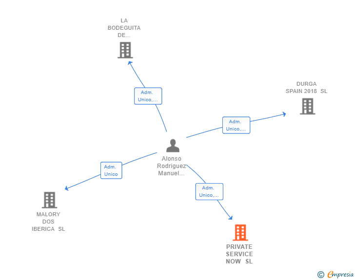Vinculaciones societarias de PRIVATE SERVICE NOW SL