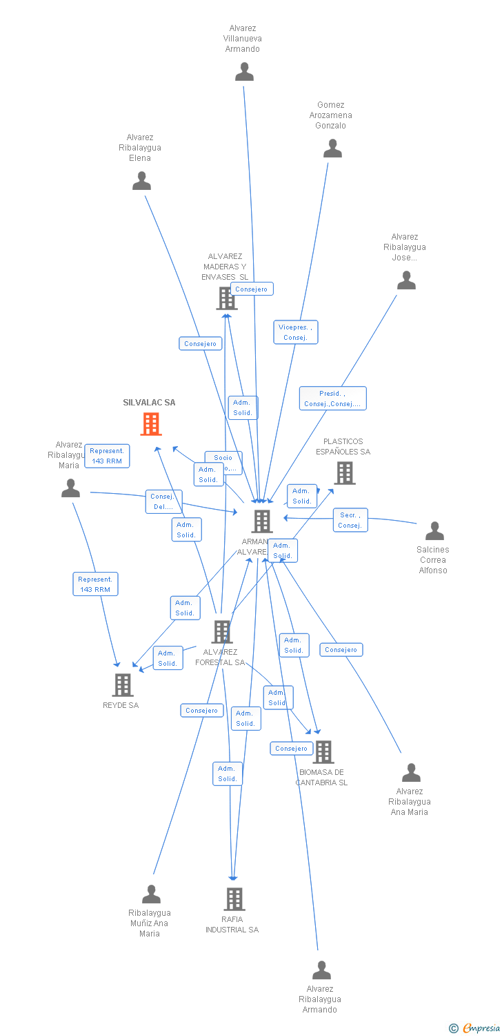 Vinculaciones societarias de SILVALAC SA