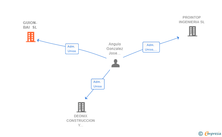 Vinculaciones societarias de GUION-BAI SL