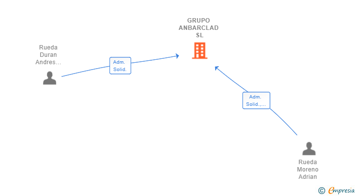 Vinculaciones societarias de GRUPO ANBARCLAD SL