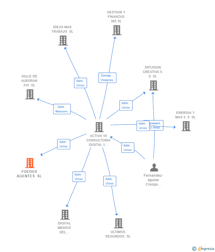 Vinculaciones societarias de FOEDUS AGENTES SL