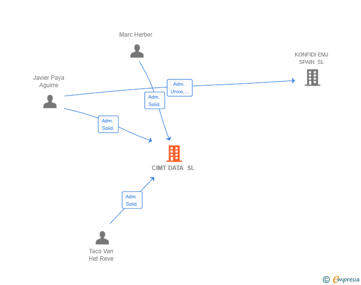 Vinculaciones societarias de CIMT DATA SL