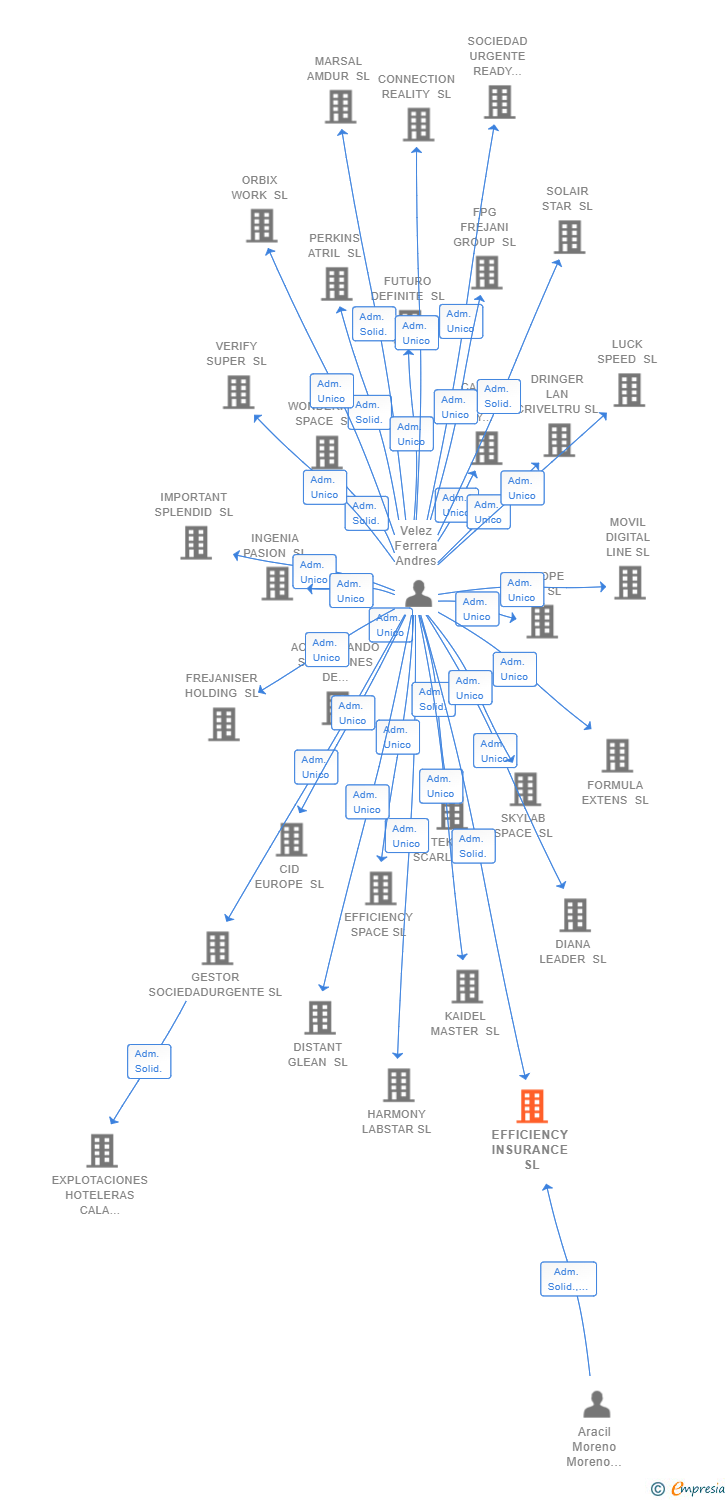 Vinculaciones societarias de EFFICIENCY INSURANCE SL