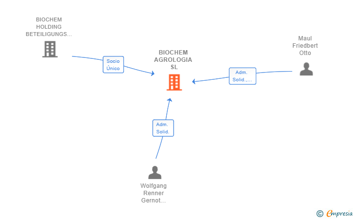 Vinculaciones societarias de BIOCHEM AGROLOGIA SL