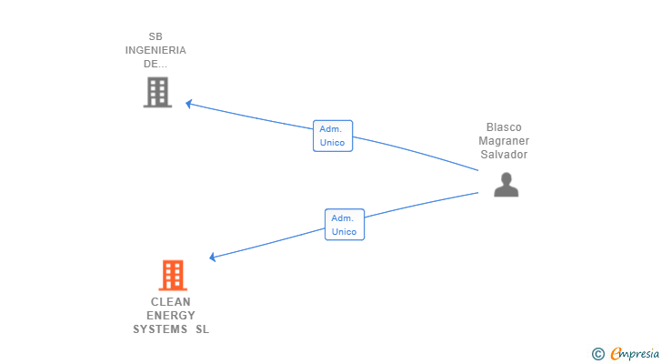 Vinculaciones societarias de CLEAN ENERGY SYSTEMS SL