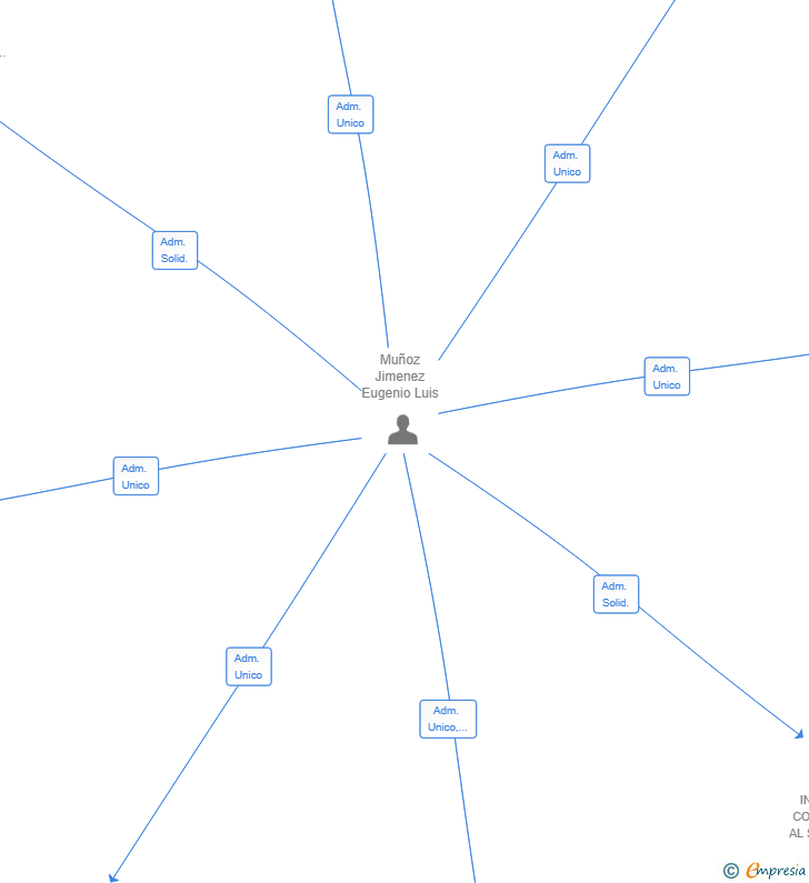 Vinculaciones societarias de UNIVERSAL BUSINESS PARTNERS SL