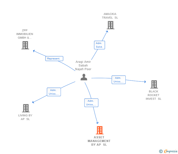 Vinculaciones societarias de ASSET MANAGEMENT BY AP SL