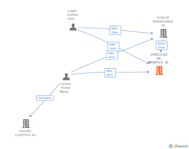 Vinculaciones societarias de JOVICCOS DE MONTES SL