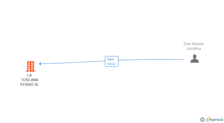 Vinculaciones societarias de LA TOSCANA STUDIO SL