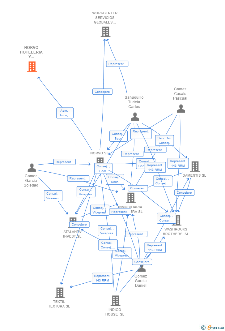 Vinculaciones societarias de NORVO HOTELERIA Y TURISMO SL