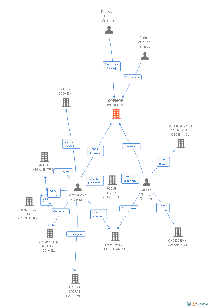 Vinculaciones societarias de COSMOS WORLD SL