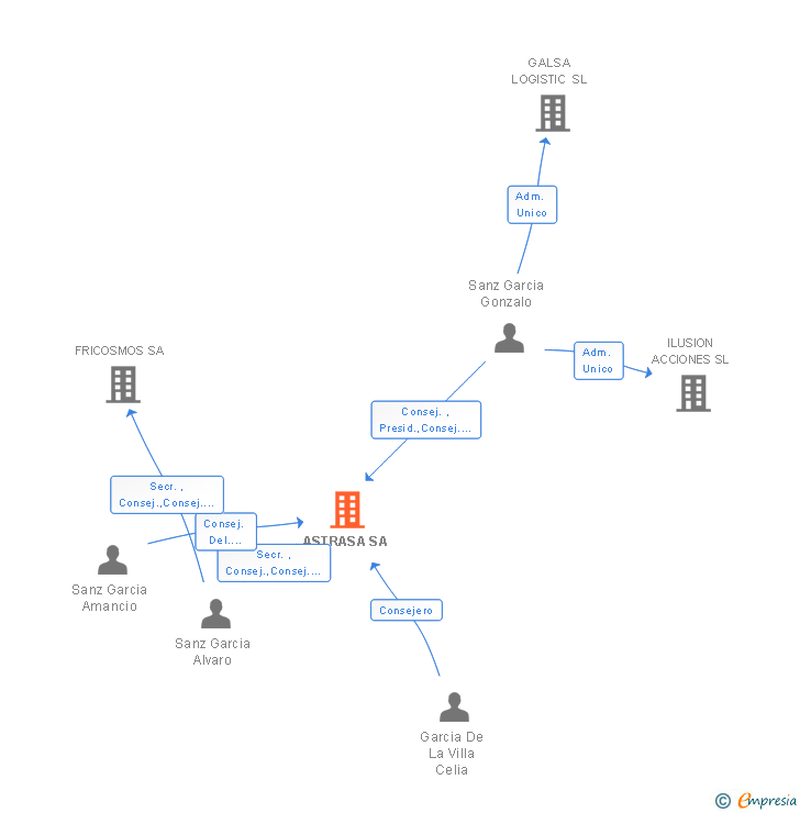 Vinculaciones societarias de ASTRASA SA