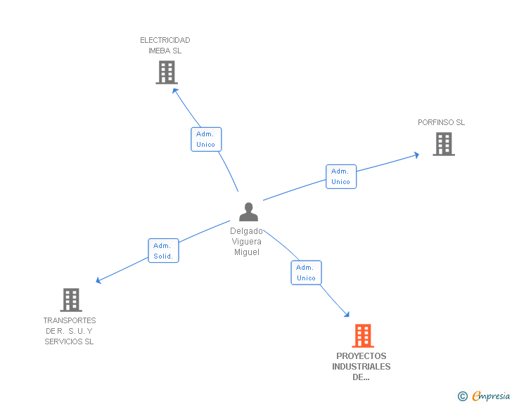 Vinculaciones societarias de PROYECTOS INDUSTRIALES DE ENERGIAS RECICLADAS SL
