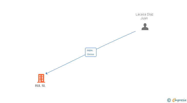 Vinculaciones societarias de RUL SL