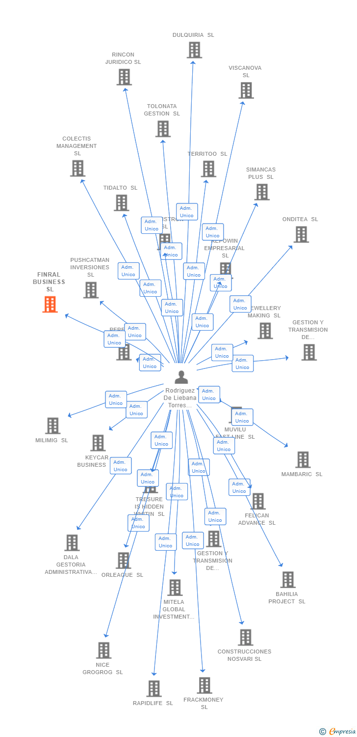 Vinculaciones societarias de FINRAL BUSINESS SL