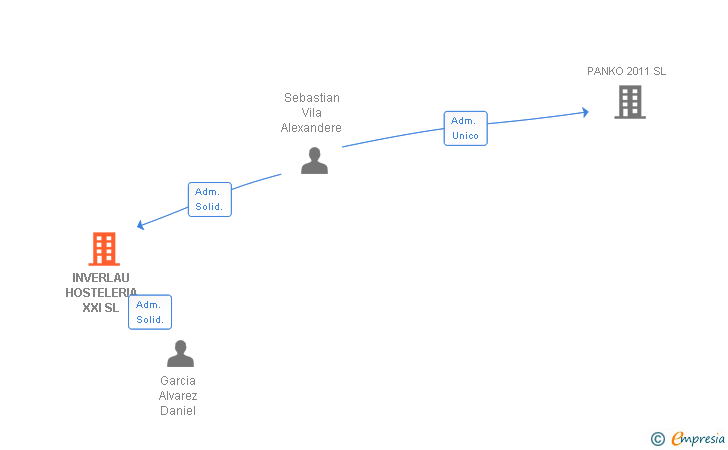 Vinculaciones societarias de INVERLAU HOSTELERIA XXI SL