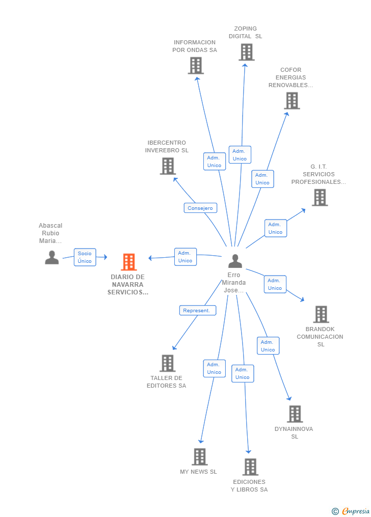 Vinculaciones societarias de DIARIO DE NAVARRA SERVICIOS INMOBILIARIOS SL