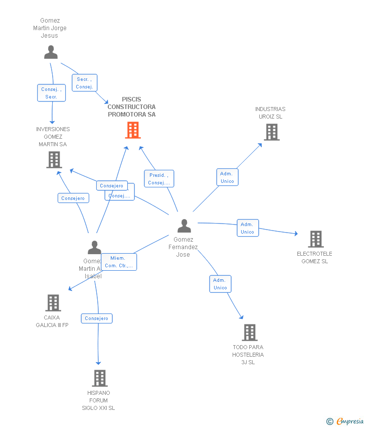 Vinculaciones societarias de PISCIS CONSTRUCTORA PROMOTORA SA