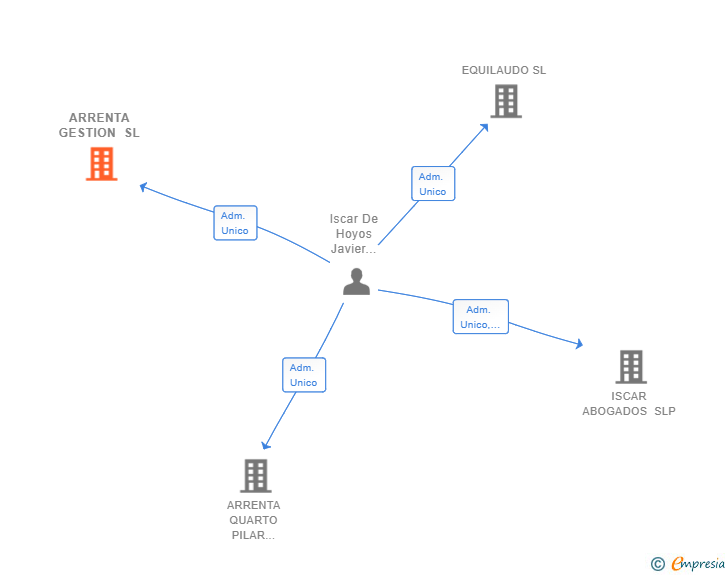 Vinculaciones societarias de ARRENTA GESTION SL