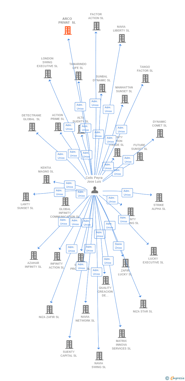 Vinculaciones societarias de ARCO PRIVAT SL