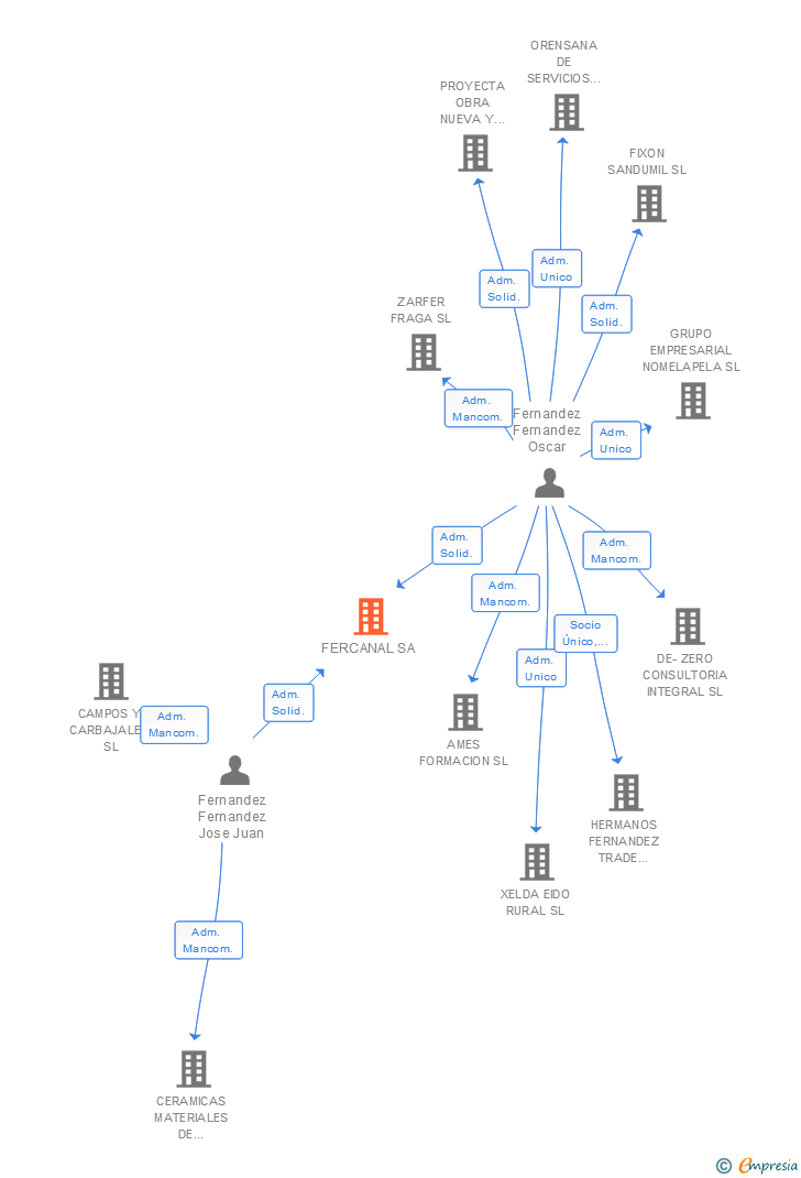 Vinculaciones societarias de FERCANAL SA