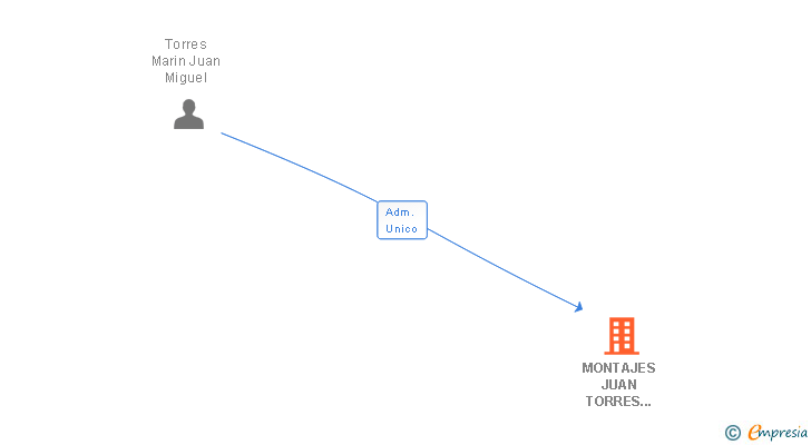 Vinculaciones societarias de MONTAJES JUAN TORRES MARIN SL
