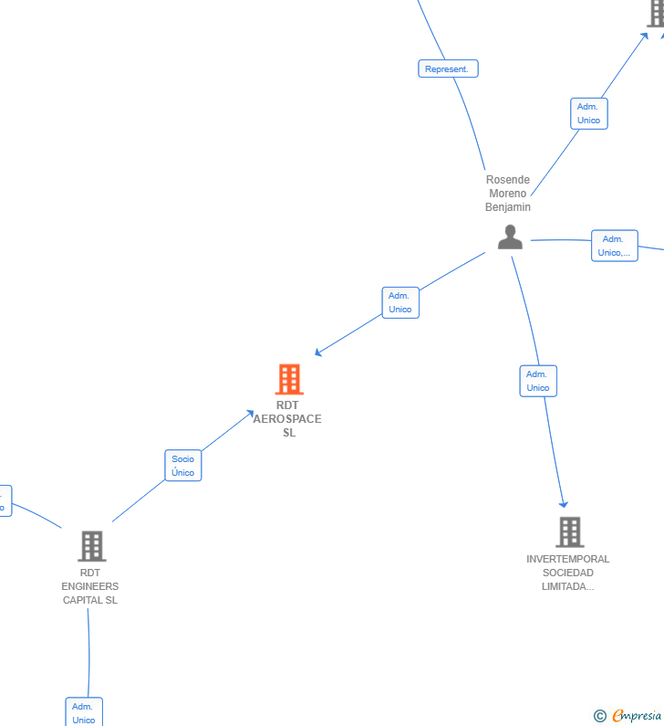 Vinculaciones societarias de RDT AEROSPACE SL