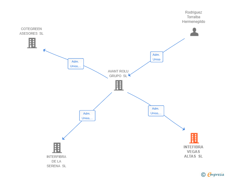 Vinculaciones societarias de INTEFIBRA VEGAS ALTAS SL