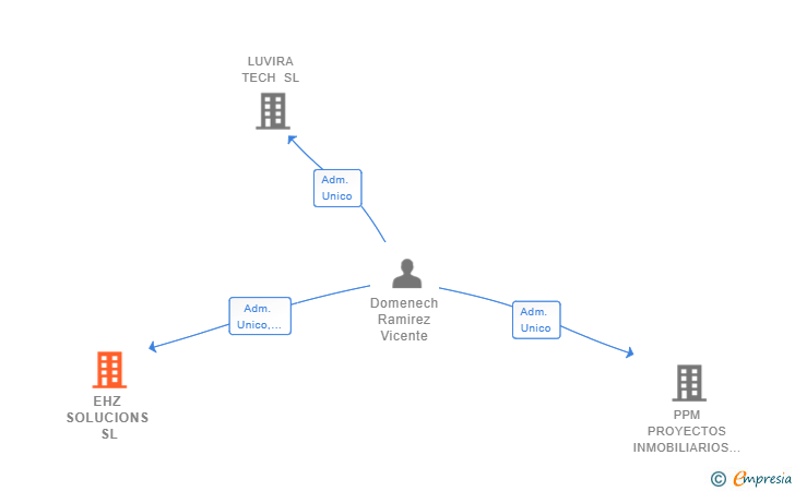 Vinculaciones societarias de EHZ SOLUCIONS SL