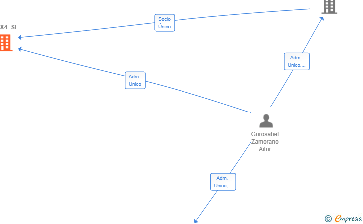 Vinculaciones societarias de LD4X4 SL