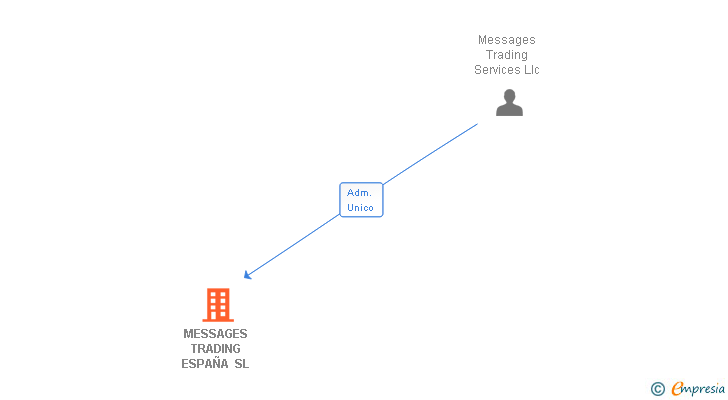 Vinculaciones societarias de MESSAGES TRADING ESPAÑA SL