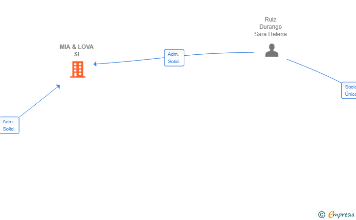 Vinculaciones societarias de MIA & LOVA SL