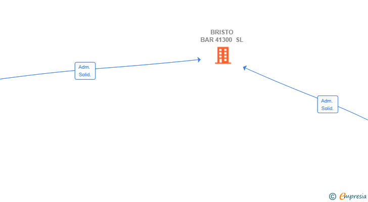 Vinculaciones societarias de BRISTO BAR 41300 SL