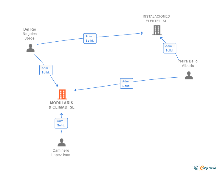 Vinculaciones societarias de MODULARIS & CLIMAD SL